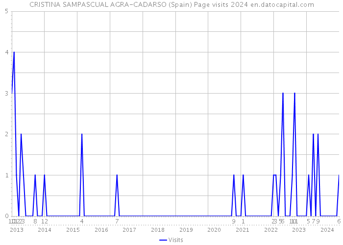 CRISTINA SAMPASCUAL AGRA-CADARSO (Spain) Page visits 2024 
