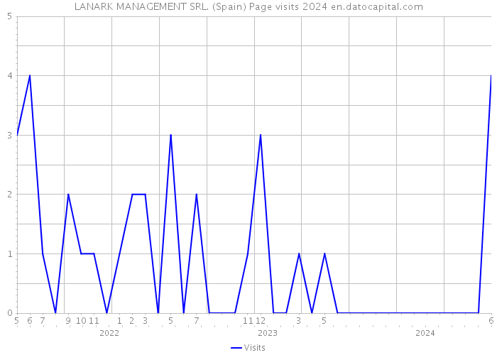 LANARK MANAGEMENT SRL. (Spain) Page visits 2024 