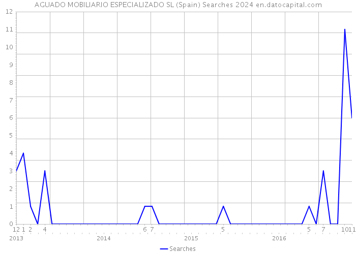 AGUADO MOBILIARIO ESPECIALIZADO SL (Spain) Searches 2024 