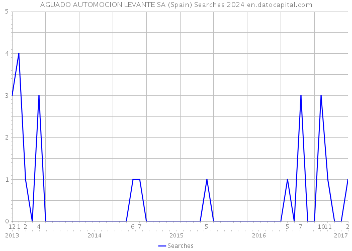 AGUADO AUTOMOCION LEVANTE SA (Spain) Searches 2024 