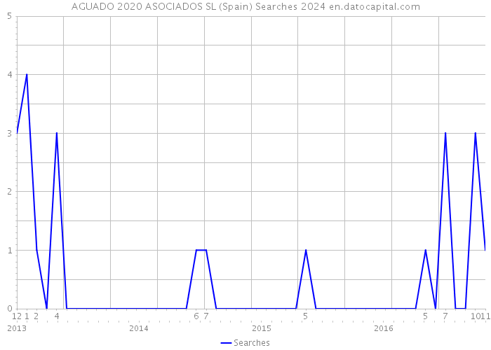 AGUADO 2020 ASOCIADOS SL (Spain) Searches 2024 