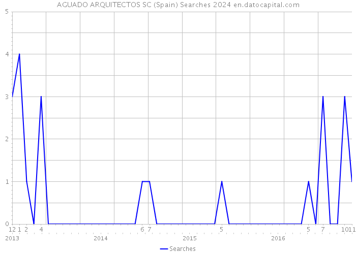 AGUADO ARQUITECTOS SC (Spain) Searches 2024 