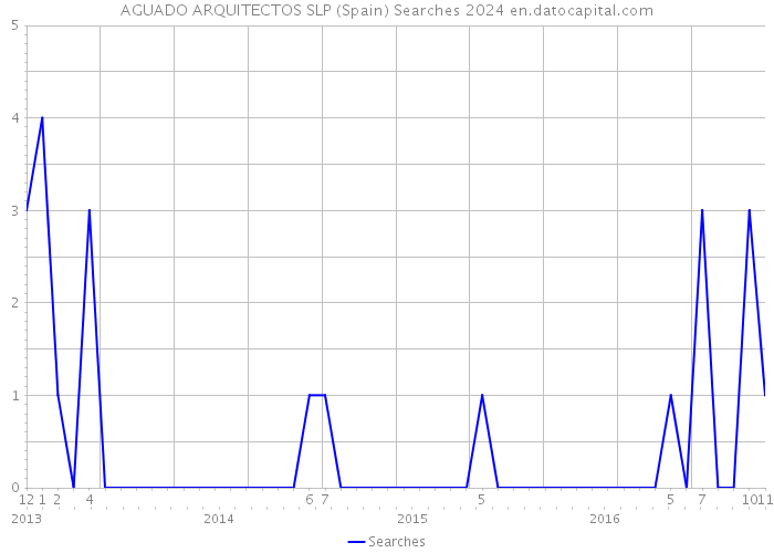 AGUADO ARQUITECTOS SLP (Spain) Searches 2024 