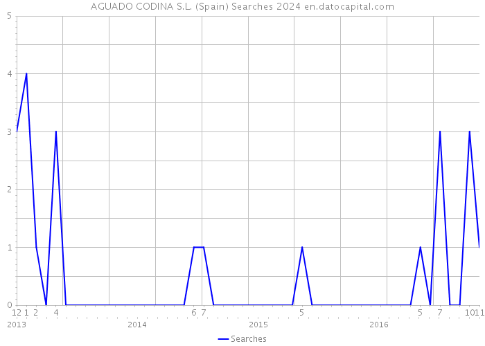 AGUADO CODINA S.L. (Spain) Searches 2024 