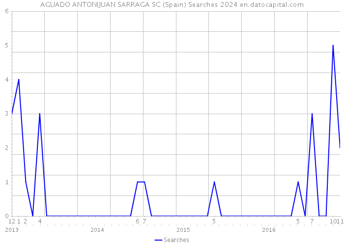 AGUADO ANTONIJUAN SARRAGA SC (Spain) Searches 2024 