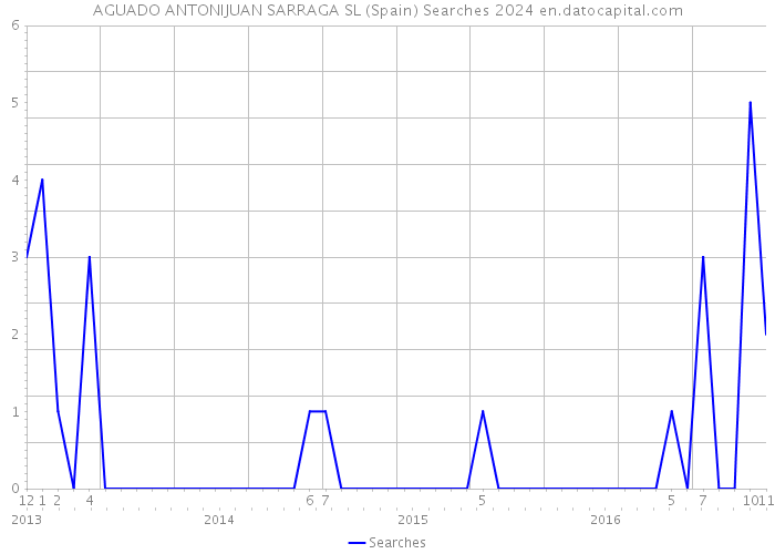 AGUADO ANTONIJUAN SARRAGA SL (Spain) Searches 2024 