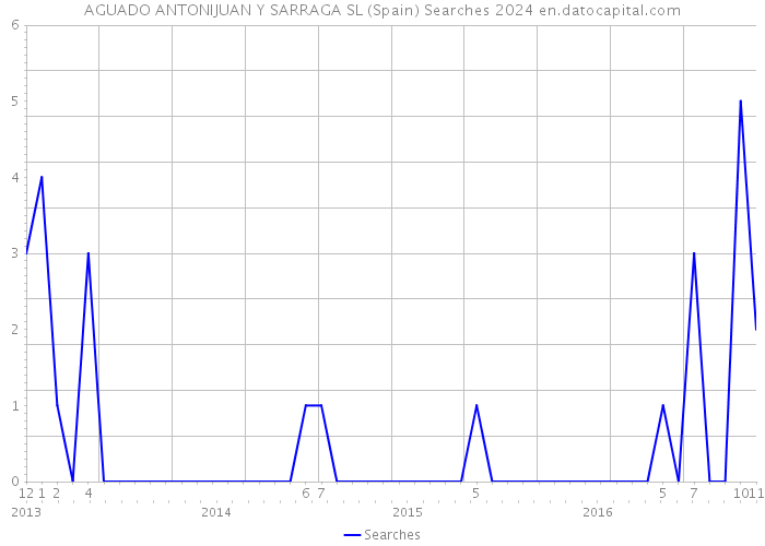 AGUADO ANTONIJUAN Y SARRAGA SL (Spain) Searches 2024 