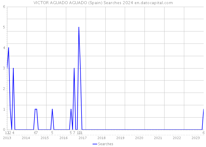 VICTOR AGUADO AGUADO (Spain) Searches 2024 