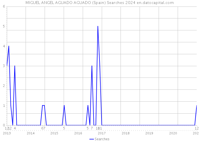MIGUEL ANGEL AGUADO AGUADO (Spain) Searches 2024 