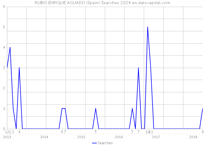 RUBIO ENRIQUE AGUADO (Spain) Searches 2024 