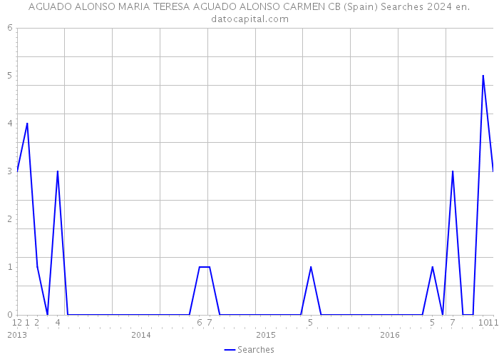 AGUADO ALONSO MARIA TERESA AGUADO ALONSO CARMEN CB (Spain) Searches 2024 