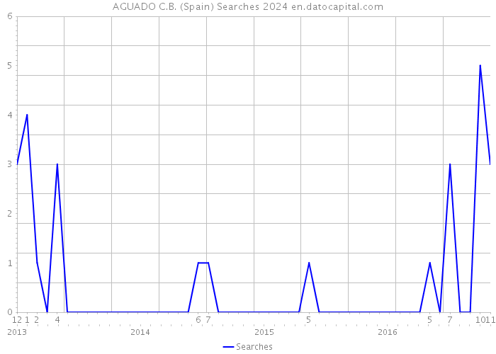 AGUADO C.B. (Spain) Searches 2024 