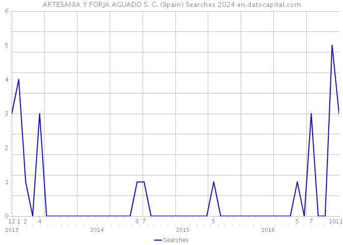 ARTESANIA Y FORJA AGUADO S. C. (Spain) Searches 2024 