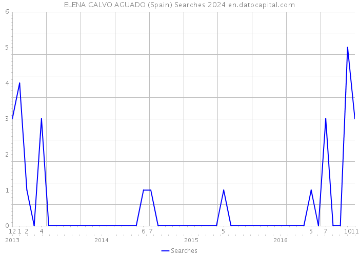 ELENA CALVO AGUADO (Spain) Searches 2024 