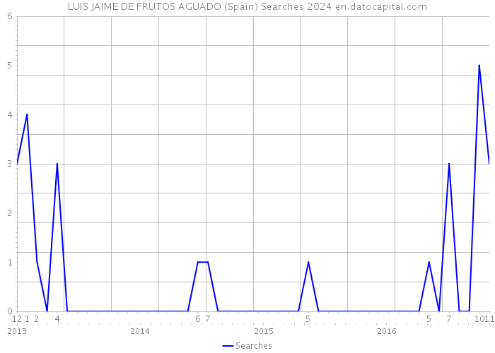 LUIS JAIME DE FRUTOS AGUADO (Spain) Searches 2024 