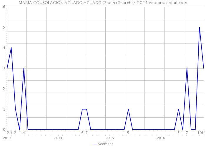 MARIA CONSOLACION AGUADO AGUADO (Spain) Searches 2024 