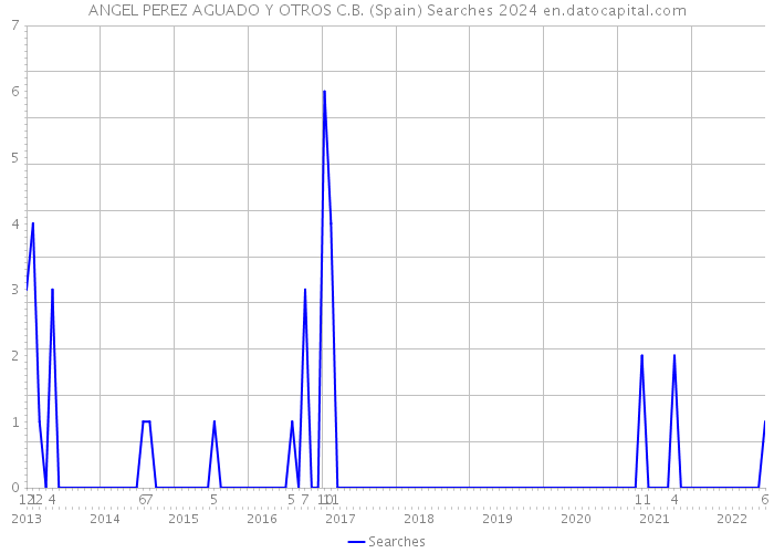 ANGEL PEREZ AGUADO Y OTROS C.B. (Spain) Searches 2024 