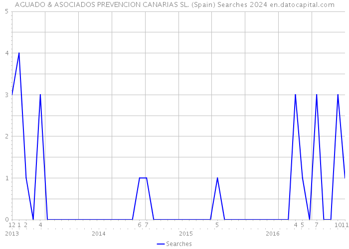 AGUADO & ASOCIADOS PREVENCION CANARIAS SL. (Spain) Searches 2024 