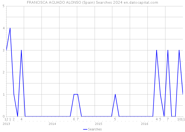 FRANCISCA AGUADO ALONSO (Spain) Searches 2024 