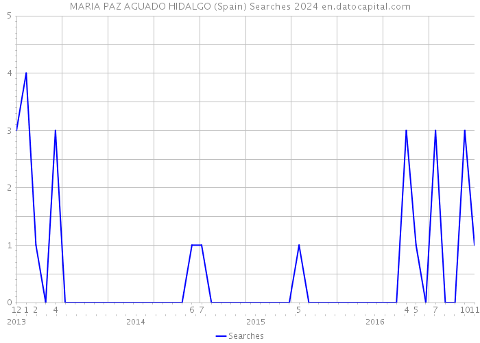 MARIA PAZ AGUADO HIDALGO (Spain) Searches 2024 