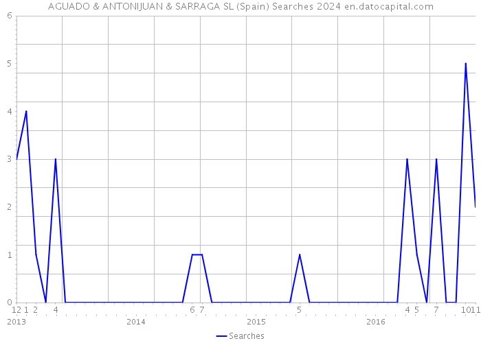 AGUADO & ANTONIJUAN & SARRAGA SL (Spain) Searches 2024 