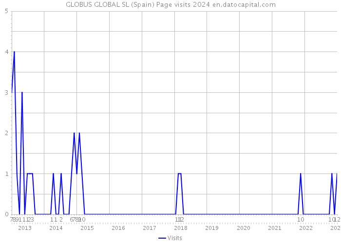 GLOBUS GLOBAL SL (Spain) Page visits 2024 