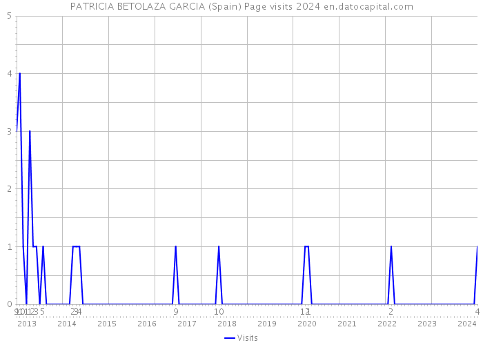 PATRICIA BETOLAZA GARCIA (Spain) Page visits 2024 