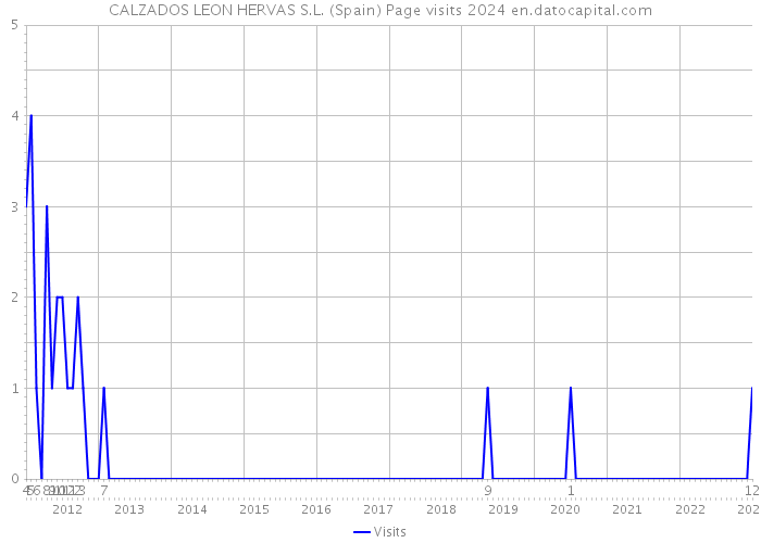 CALZADOS LEON HERVAS S.L. (Spain) Page visits 2024 