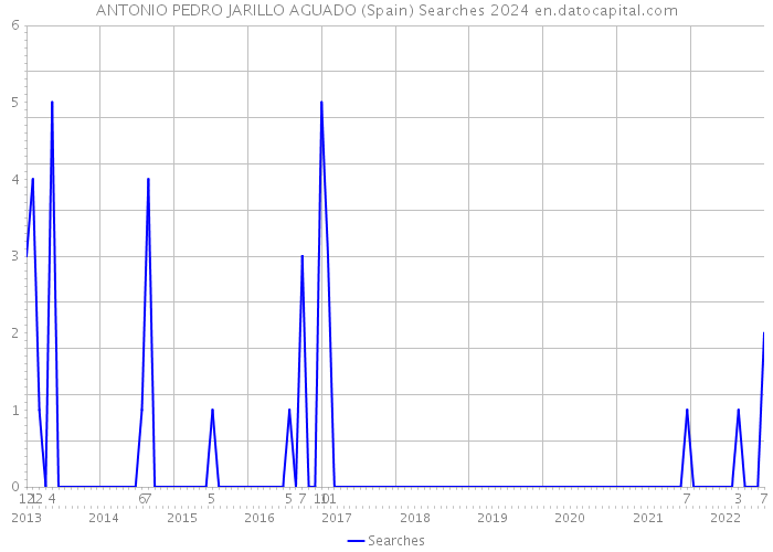 ANTONIO PEDRO JARILLO AGUADO (Spain) Searches 2024 