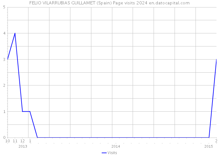 FELIO VILARRUBIAS GUILLAMET (Spain) Page visits 2024 