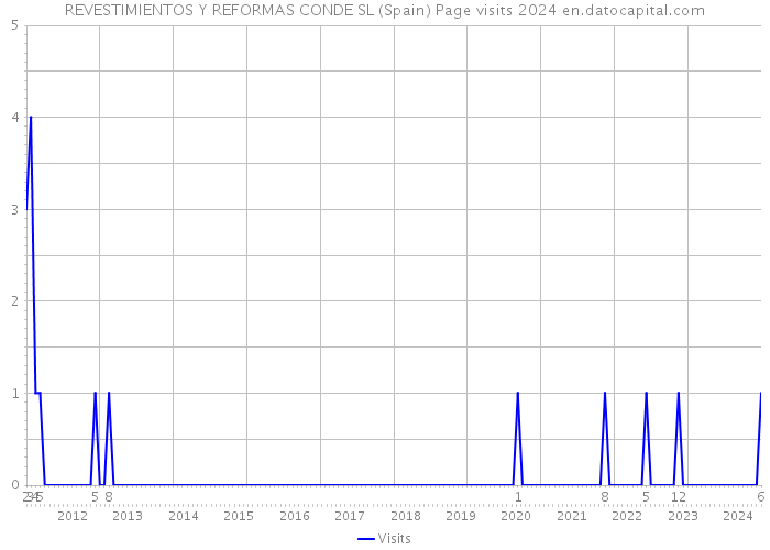 REVESTIMIENTOS Y REFORMAS CONDE SL (Spain) Page visits 2024 