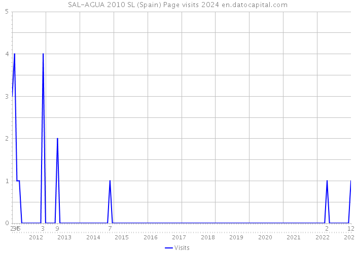 SAL-AGUA 2010 SL (Spain) Page visits 2024 