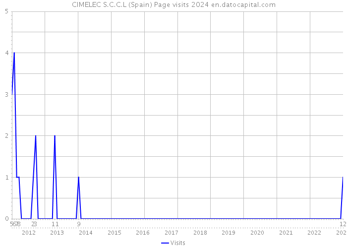 CIMELEC S.C.C.L (Spain) Page visits 2024 