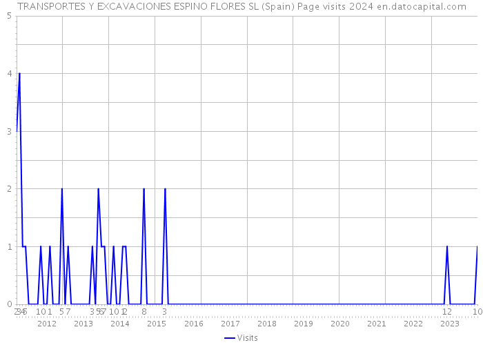 TRANSPORTES Y EXCAVACIONES ESPINO FLORES SL (Spain) Page visits 2024 