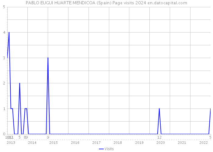 PABLO EUGUI HUARTE MENDICOA (Spain) Page visits 2024 