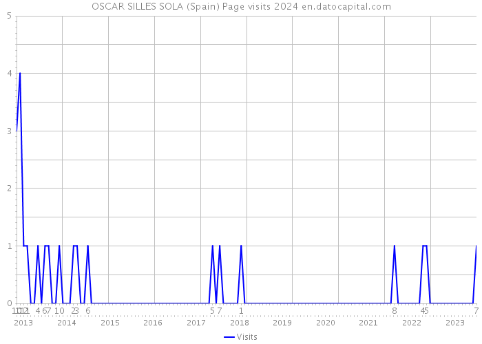 OSCAR SILLES SOLA (Spain) Page visits 2024 