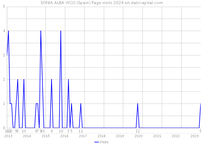 SONIA ALBA VICO (Spain) Page visits 2024 
