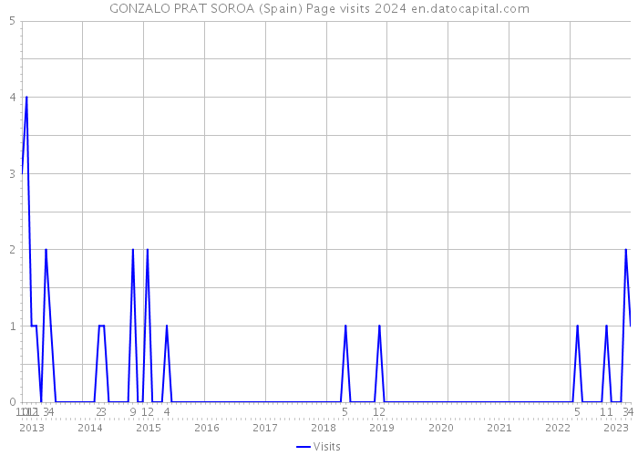 GONZALO PRAT SOROA (Spain) Page visits 2024 