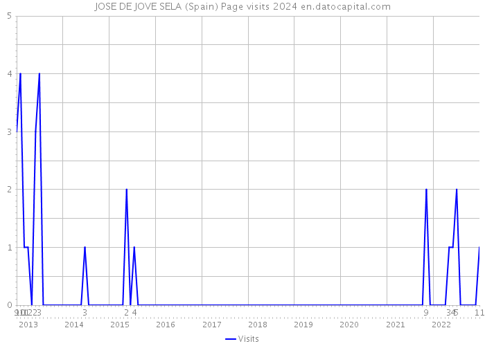 JOSE DE JOVE SELA (Spain) Page visits 2024 