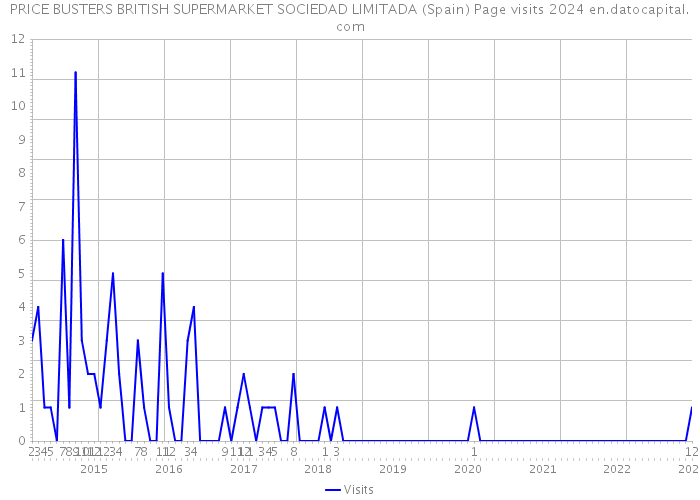 PRICE BUSTERS BRITISH SUPERMARKET SOCIEDAD LIMITADA (Spain) Page visits 2024 