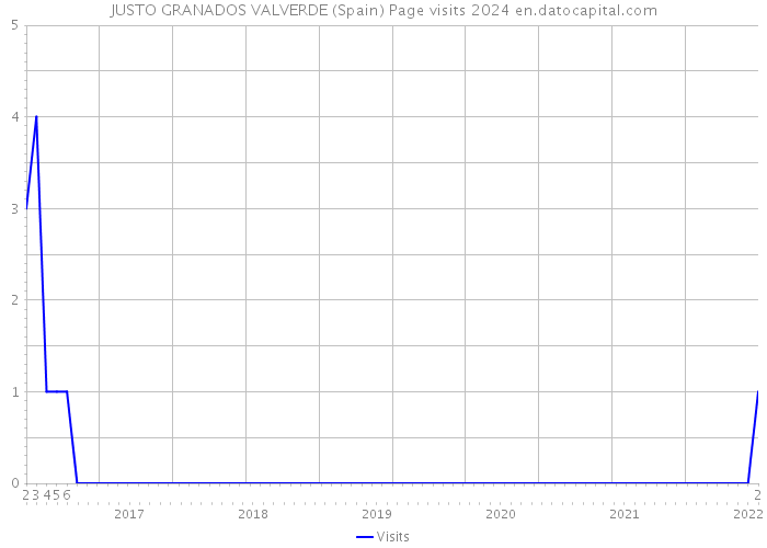 JUSTO GRANADOS VALVERDE (Spain) Page visits 2024 