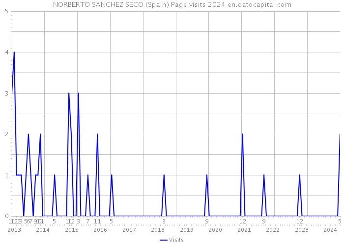 NORBERTO SANCHEZ SECO (Spain) Page visits 2024 