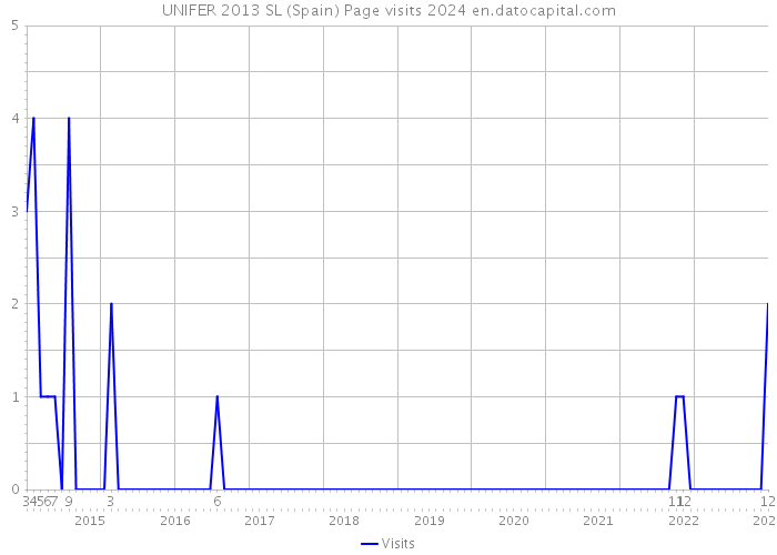 UNIFER 2013 SL (Spain) Page visits 2024 