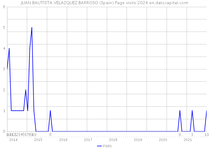 JUAN BAUTISTA VELAZQUEZ BARROSO (Spain) Page visits 2024 