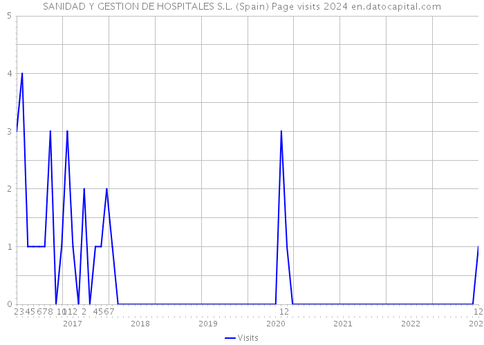 SANIDAD Y GESTION DE HOSPITALES S.L. (Spain) Page visits 2024 