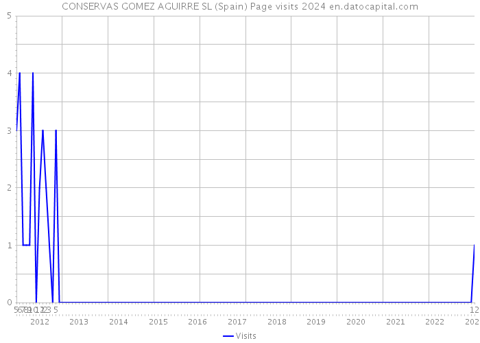 CONSERVAS GOMEZ AGUIRRE SL (Spain) Page visits 2024 