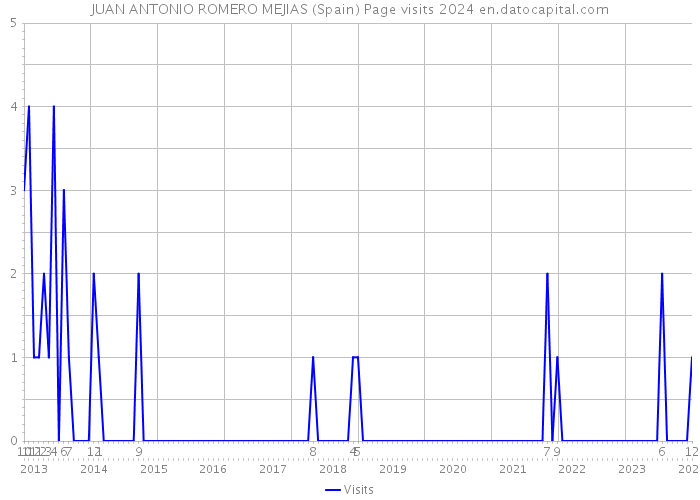 JUAN ANTONIO ROMERO MEJIAS (Spain) Page visits 2024 