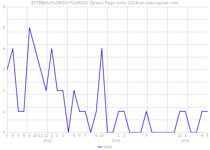 ESTEBAN FLORIDO FLORIDO (Spain) Page visits 2024 