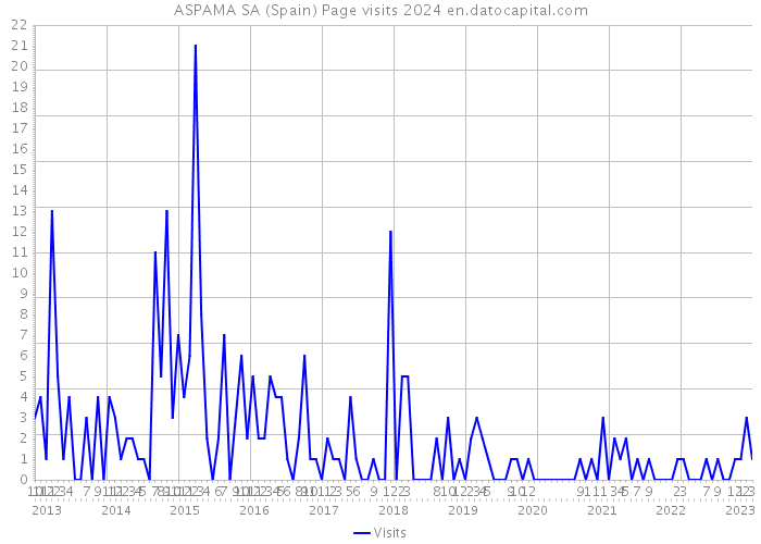 ASPAMA SA (Spain) Page visits 2024 