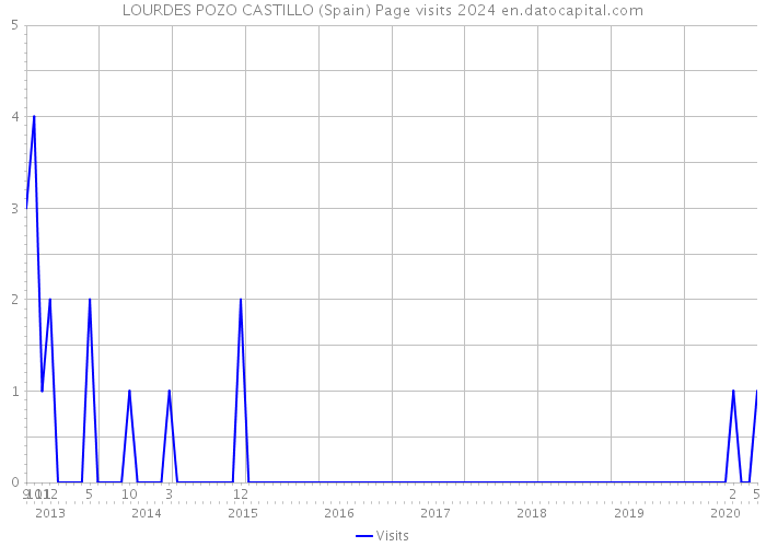LOURDES POZO CASTILLO (Spain) Page visits 2024 
